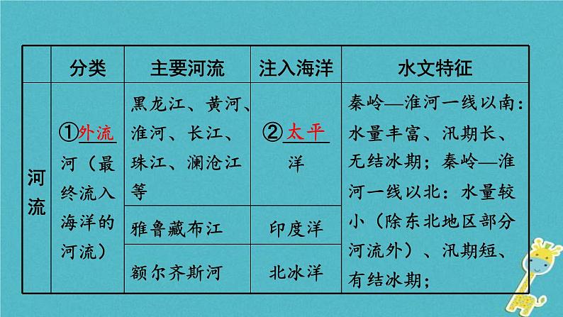 中考地理总复习八上第2章《中国的自然环境课时2河流和湖泊》教材知识梳理课件04