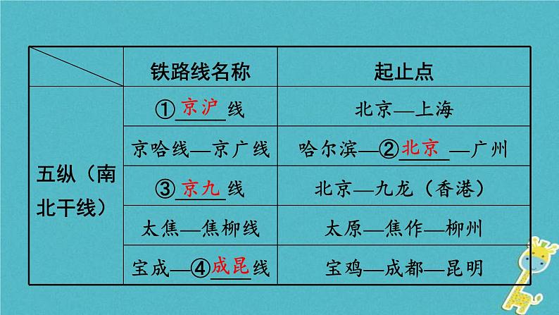 中考地理总复习八上第4章《中国的经济与文化课时2交通与文化》教材知识梳理课件05