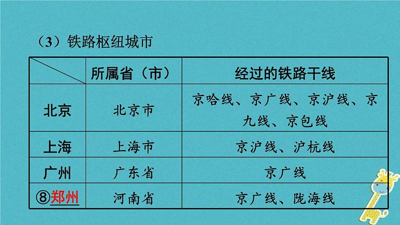 中考地理总复习八上第4章《中国的经济与文化课时2交通与文化》教材知识梳理课件08