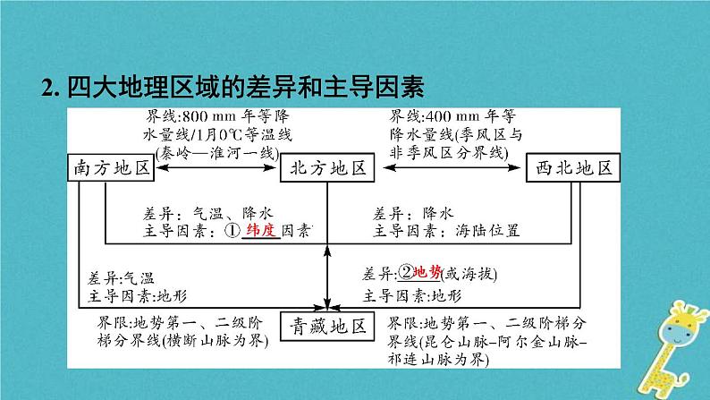 中考地理总复习八下第5章《中国四大地理区域划分》教材知识梳理课件05