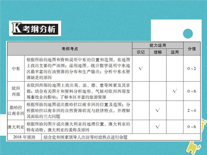 中考地理中考解读专题复习09《东半球其他的地区和国家》课件（含答案）02