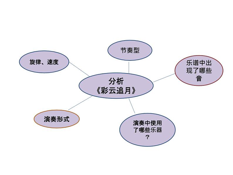 人教版音乐八年级下册彩云追月 课件 (2)03