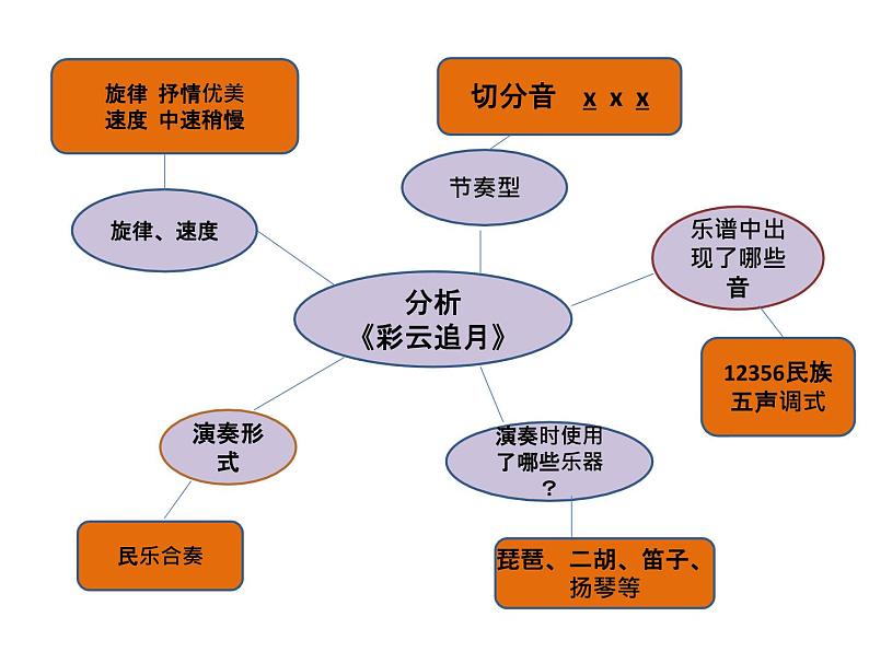 人教版音乐八年级下册彩云追月 课件 (2)05