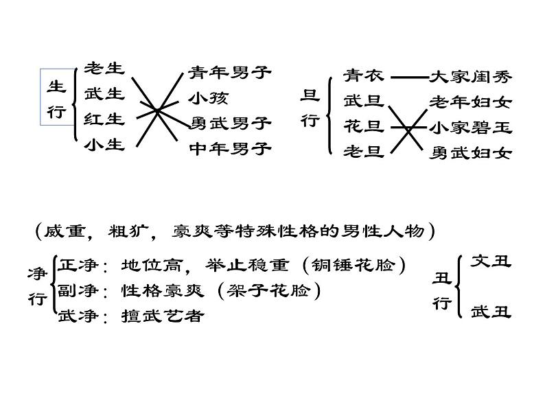 湘艺版音乐七年级下册第七单元7.京剧常识 课件（17ppt）第7页