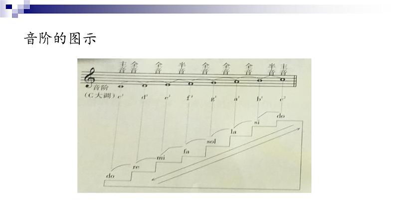 湘教版 七年级下册音乐 第三单元 音阶 调式 课件 (共23张PPT）第5页