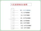 人教版7上音樂(lè) 1.5 學(xué)吹豎笛 課件