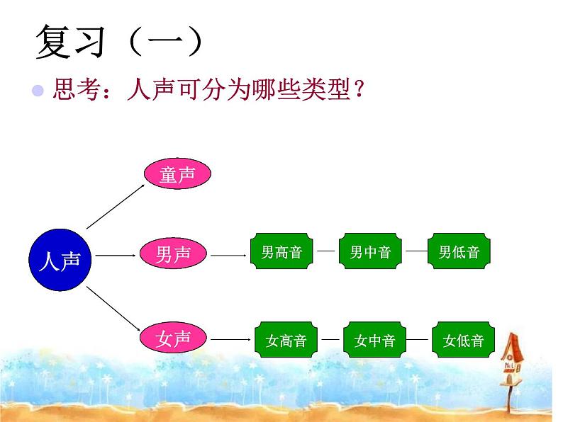 湘艺版音乐七年级上册  第四单元 活动与练习 课件第2页