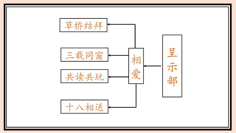 八年级下册第二单元第二课时《梁山伯与祝英台》课件+教案08