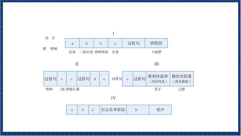 人教版音乐七年级上册3.3《丰收锣鼓》课件+教案+音频05