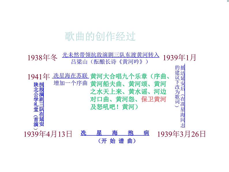 初中音乐  教材同步  人教版  九年级上册  第一单元　光辉的历程  欣赏　保卫黄河课件08