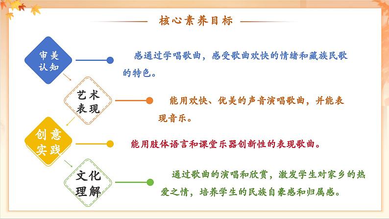 【新教材新课标】花城版七年级上册《毛主席的光辉+闲聊波尔卡》课件第3页