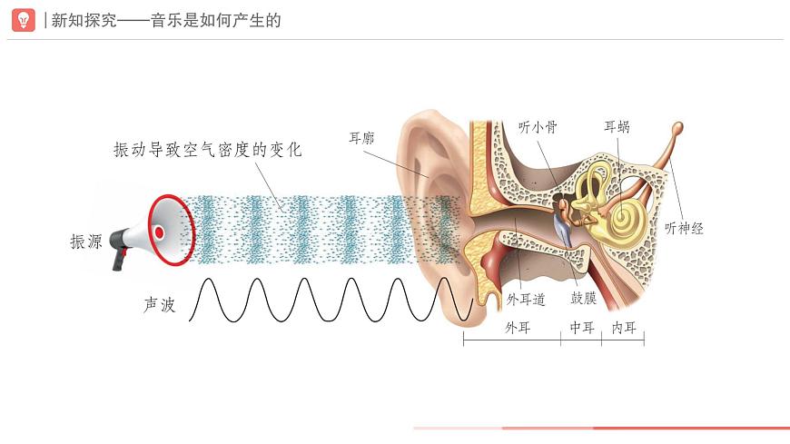 初中  音乐  人教版（2024）  七年级下册第一单元　声+·音·+乐学习项目一+音乐从振动开始课件第6页
