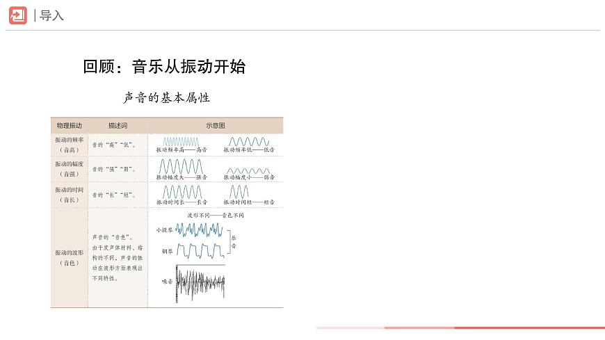 第一单元人教版艺术音乐七年级上册，　声 ·音· 乐学习项目二 建设舒适听觉环境（简谱）课件第2页