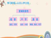 人教版七年级下册音乐（简谱）我的音乐网页《人声分类与演唱形式》授课课件
