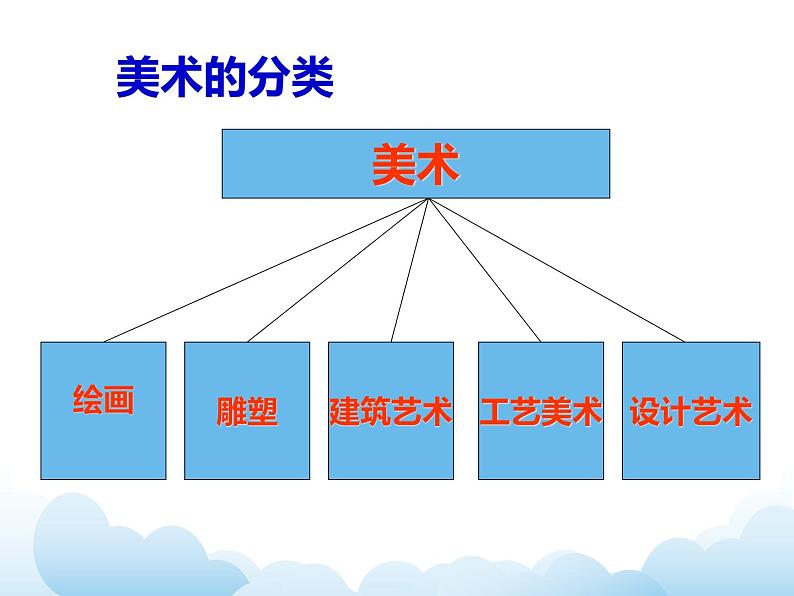 7.11《美术在你身边》第6页