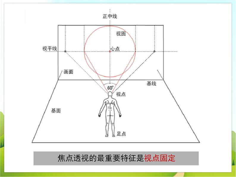 《探索焦点透视》课件第4页