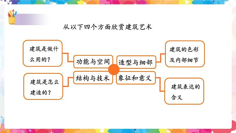 第十四课《如何欣赏建筑艺术》课件第7页