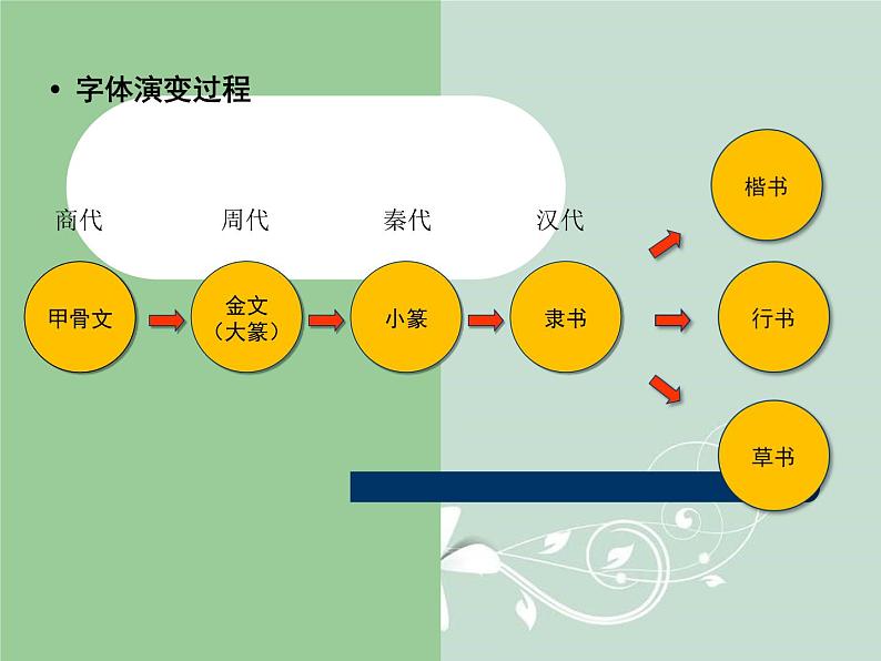 初中美术10.中国书法-课件ppt课件第3页