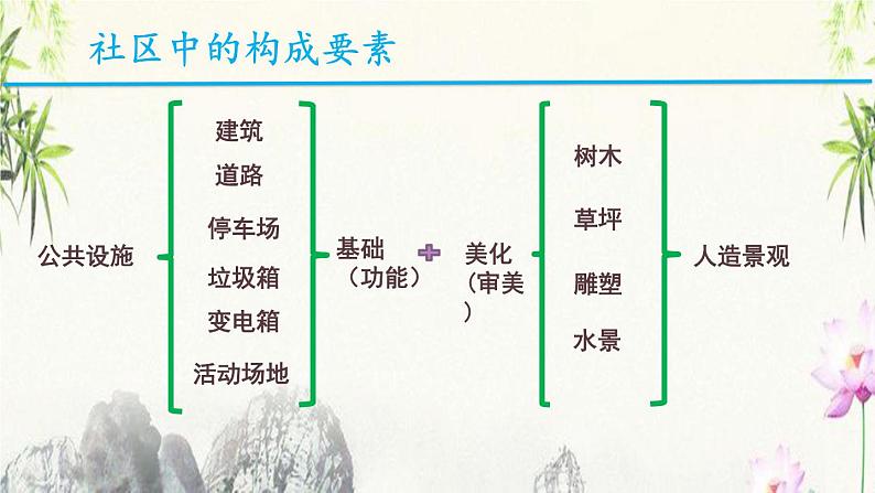 人教版八下 4.3 第3课 关注社区居住环境 课件（22张）06
