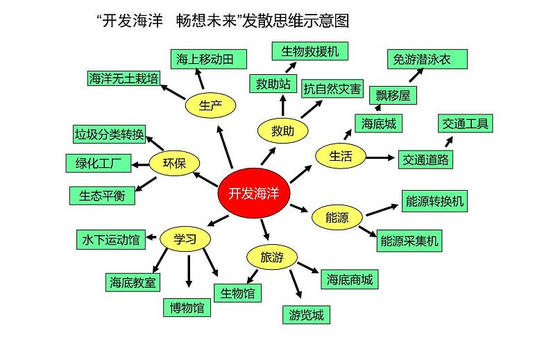 10.开发海洋 畅想未来课件PPT06