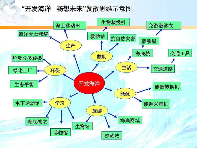 岭南版美术七年级下册 10 开发海洋·畅想未来 课件PPT06