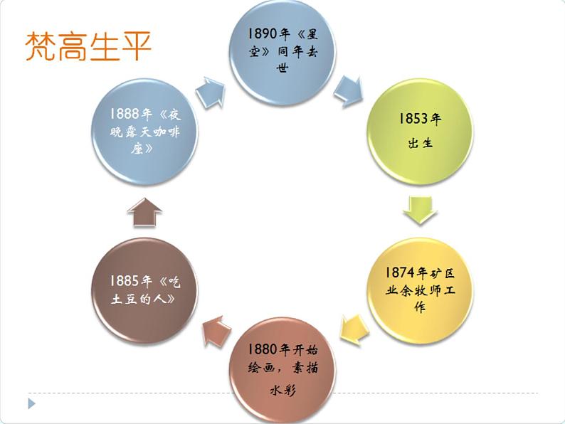 初中美术 苏少课标版 七年级上册 情感的记录 不可复制的灿烂-梵高 课件04