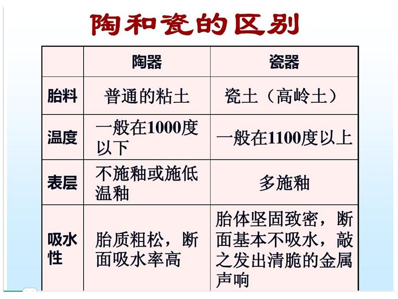 冀美版九年级下册 6.中国瓷器 课件05