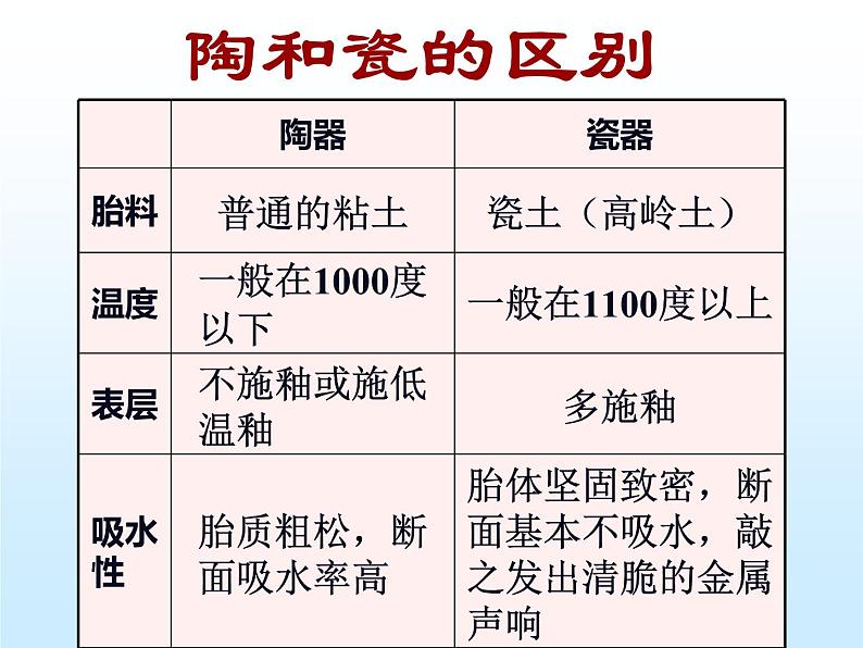 冀美版九年级下册 6.中国瓷器  课件第2页