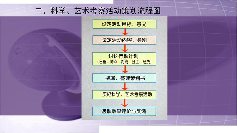 7.科学、艺术考察活动的策划 课件PPT07