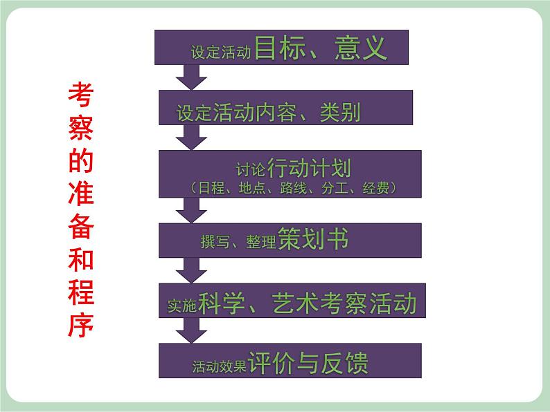 岭南版美术七上第7课 科学、艺术考察活动的策划 课件08