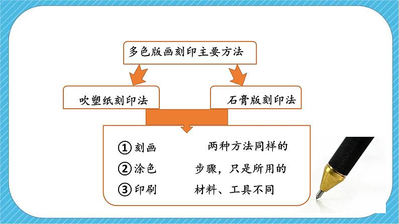 第五课《一版多色版画》课件第8页