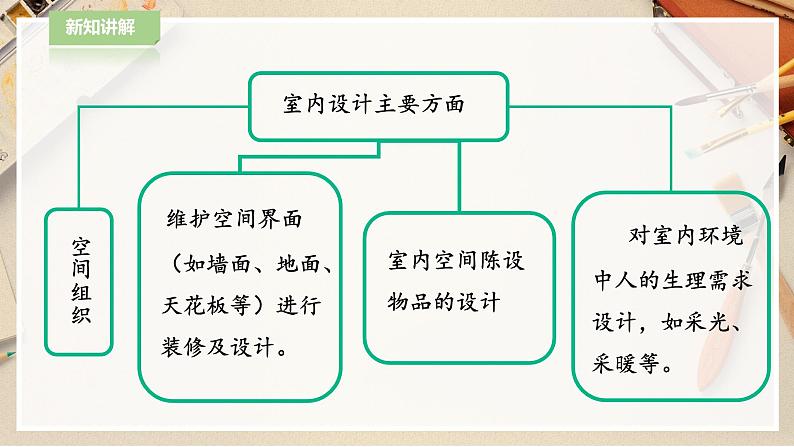 【人教版】八下美术  4.1 和谐温馨的生活空间  (课件+教案）05