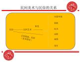 人教版初中美术九年级上册五单元第二课 民间美术的功能与特点课件