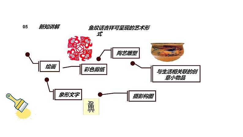岭南美版 （2024）初中美术七年级上册 笫12课 《鱼纹话吉祥》课件第7页