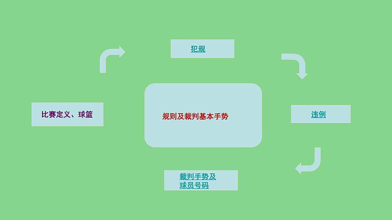 人教版七年级体育全一册-第4章篮球-篮球规则及裁判员基本手势-课件02