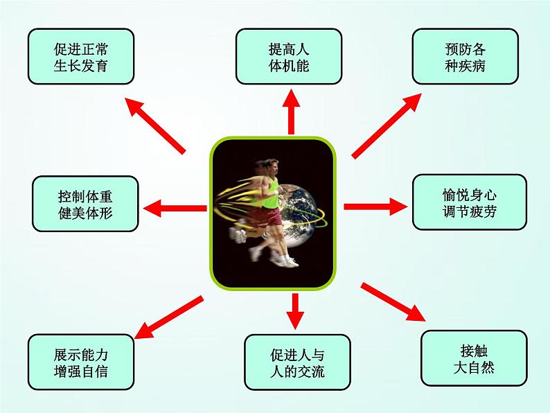 人教版七年级体育 1.2每天坚持一个小时体育锻炼 课件06