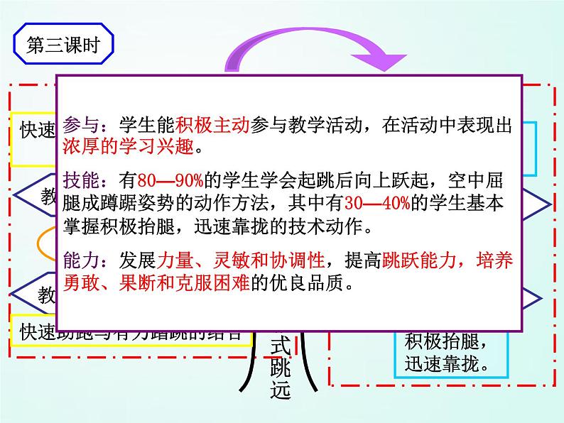 人教版七年级体育 2.2跳 蹲踞式跳远 课件02