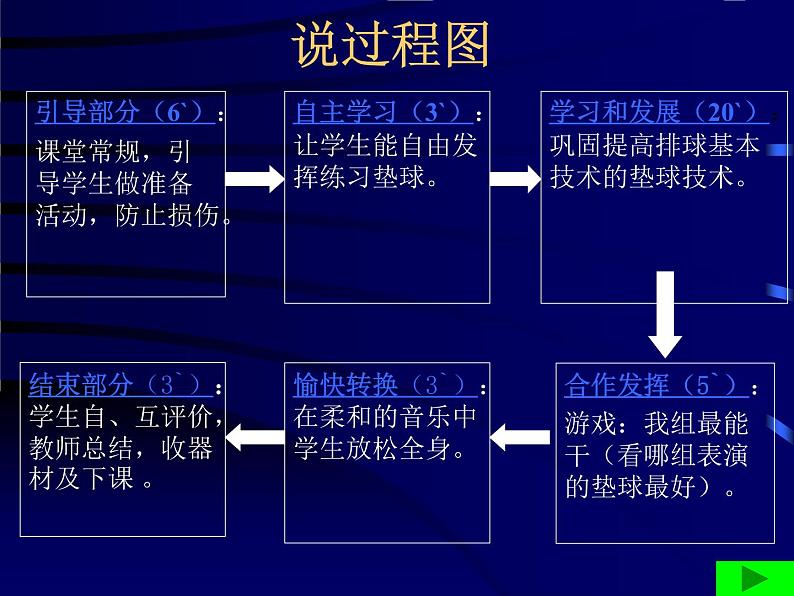 人教版七年级 体育与健康 第五章 排球垫球技术 课件第6页