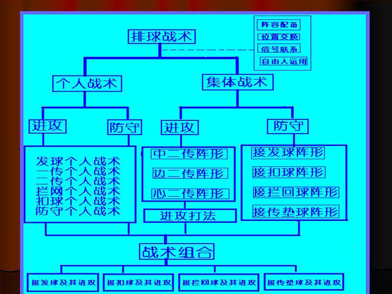 人教版七年级 体育与健康 第五章 排球战术教学 课件第3页