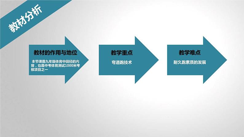 人教版初中体育与健康 九年级-第二章 田径-耐久跑——弯道跑技术 课件第3页