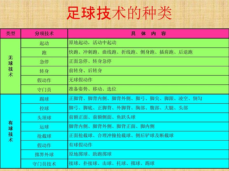 人教版初中体育与健康 九年级-第三章　足球 课件08