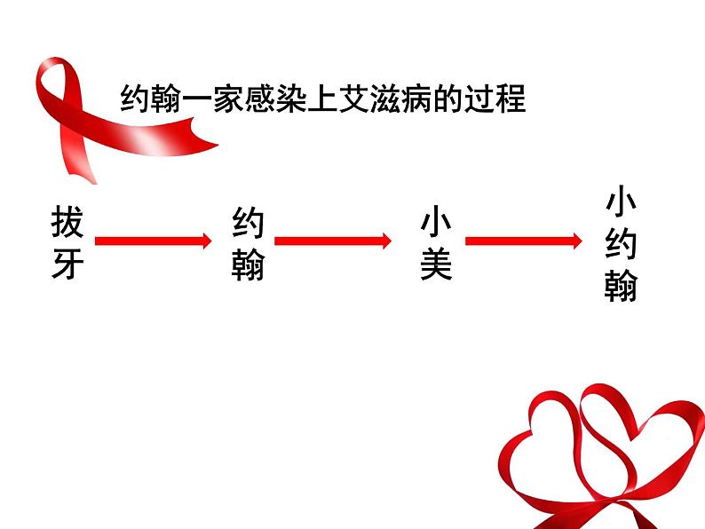 初中体育与健康 华东师大课标版 九年级 艾滋病及预防 学习“艾”拥抱爱 课件07