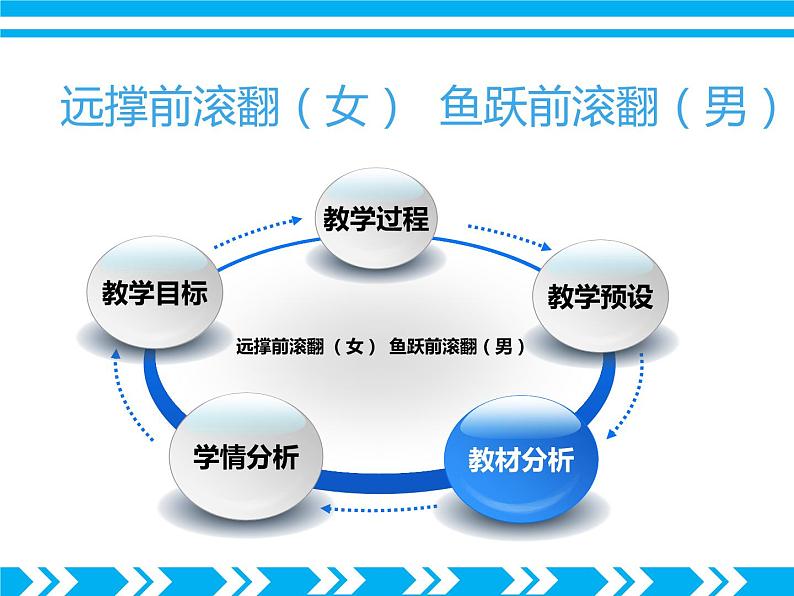 初中体育与健康 人教课标版 八年级 9体操 远撑前滚翻（女）鱼跃前滚翻（男） 课件02