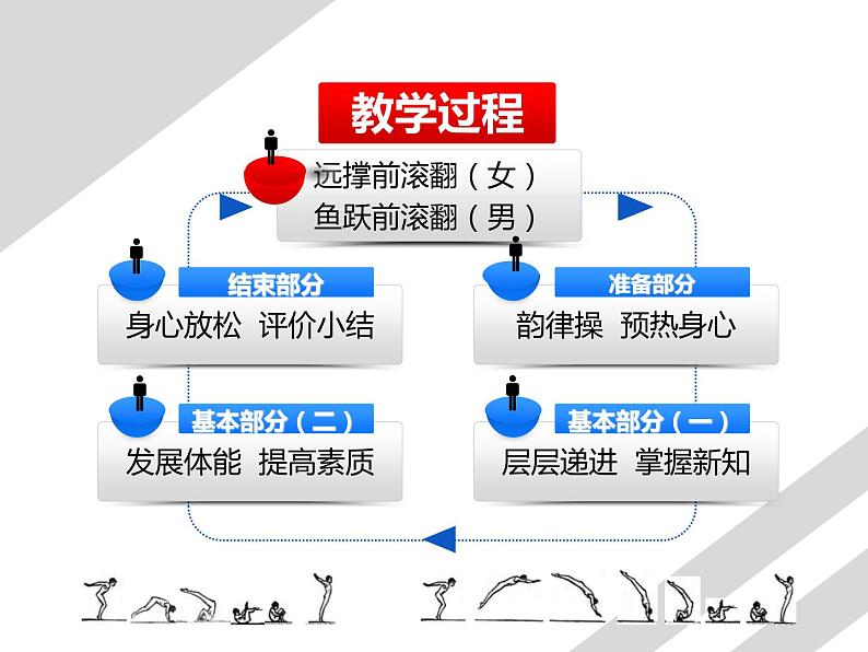 初中体育与健康 人教课标版 八年级 9体操 远撑前滚翻（女）鱼跃前滚翻（男） 课件08