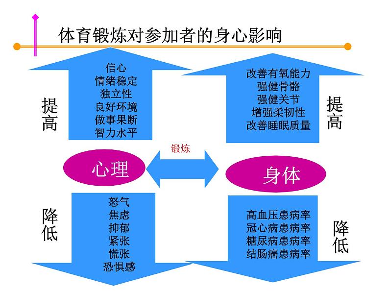 初中体育与健康 人教 课标版 七年级 1体育与健康理论知识 生活方式与健康 课件07