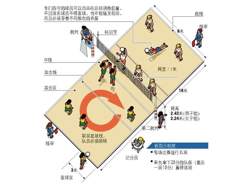 人教版七年级体育 5排球理论课 课件08