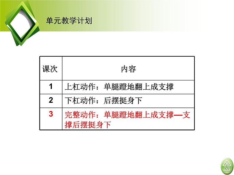 华东师大版七年级体育与健康 4.1体操类运动的基本技术 单腿蹬地翻上成支撑—支撑后摆挺身下 课件05