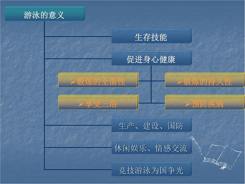 华东师大版八年级体育与健康 第五章游泳类运动 ppt第4页