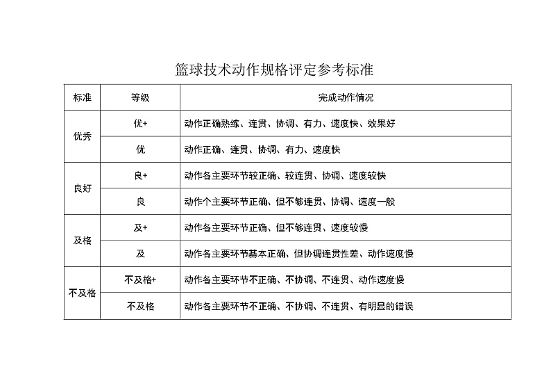 新课标人教版体育与健康水平四七八年级篮球技术动作规格评定参考标准第1页