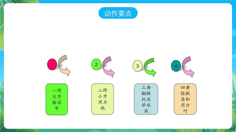 人教版八年级 体育与健康 第四章 行进间单手低手投篮 课件06